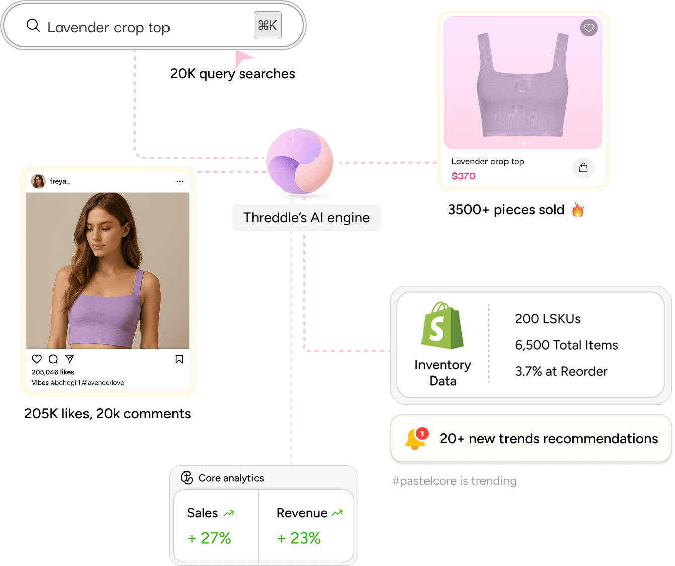 Threddle AI trend forecasting infographic